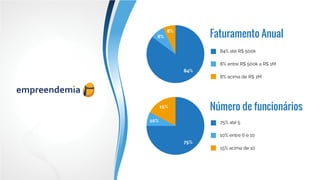 8%
8%
84%
15%
10%
75%
Faturamento Anual
Número de funcionários
84% até R$ 500k
8% entre R$ 500k a R$ 1M
8% acima de R$ 1M
75% até 5
10% entre 6 e 10
15% acima de 10
 