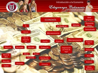 Introducción a la Economía

                                                                    Eduyennyn Cabanerio

                                                                                                           Libre
                                                                                                            Libre
                                                            ECONOMÍA
                                                             ECONOMÍA                                    empresa
                                                                                                          empresa
                                                                                                         Economía
                                                                                                          Economía
                               Es                                                              Método
                                                                                               Método      Mixta
                                                                                                            Mixta
                                Es                                       Se Divide en
                                                                          Se Divide en
                                                                                                         Centralizada
                                                                                                          Centralizada
                          Ciencia
                           Ciencia
                                                               Microeconomía
                                                               Microeconomía

                          Que se
                           Que se
                         relaciona
                          relaciona                                                      Macroeconomía
                                                                                         Macroeconomía
                            con
                             con                         Familia
                                                          Familia       Empresa
                                                                         Empresa                          Producto
                                                                                                           Producto
                                                                                                            Nac.
                                                                                                             Nac.

   Recursos
    Recursos   Necesidad
                Necesidad            Mercado
                                      Mercado         Producción
                                                       Producción              Organización
                                                                                Organización
                                                                               con fines de
                                                                                con fines de              Consumo
                                                                                                           Consumo
                                                                                  logro
                                                                                    logro
                              Oferta
                               Oferta       Precio
                                             Precio
Mano de
 Mano de                                                                                                   Ahorro
                                                                                                            Ahorro
 Obra
  Obra                               Demanda
                                      Demanda         Distribución
                                                       Distribución
Naturales
 Naturales                                                                                                Inversión
                                                                                                           Inversión
               Ilimitadas
                 Ilimitadas                            Consumo
                                                        Consumo
 Capital
  Capital
                                                                                                           Oferta
                                                                                                            Oferta
                                                                                                          Monetaria
                                                                                                           Monetaria
 