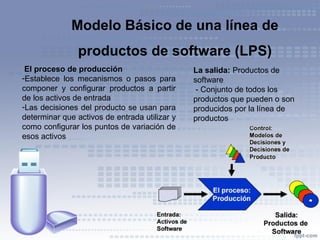 Modelo Básico de una línea de
productos de software (LPS)
El proceso de producción
-Establece los mecanismos o pasos para
componer y configurar productos a partir
de los activos de entrada
-Las decisiones del producto se usan para
determinar que activos de entrada utilizar y
como configurar los puntos de variación de
esos activos
La salida: Productos de
software
- Conjunto de todos los
productos que pueden o son
producidos por la línea de
productos
 