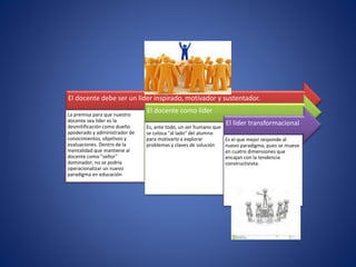 El docente debe ser un líder inspirado, motivador y sustentador.
La premisa para que nuestro
docente sea líder es la
desmitificación como dueño
apoderado y administrador de
conocimientos, objetivos y
evaluaciones. Dentro de la
mentalidad que mantiene al
docente como "señor"
dominador, no se podría
operacionalizar un nuevo
paradigma en educación
El docente como líder
Es, ante todo, un ser humano que
se coloca "al lado" del alumno
para motivarlo a explorar
problemas y claves de solución
El líder transformacional
Es el que mejor responde al
nuevo paradigma, pues se mueve
en cuatro dimensiones que
encajan con la tendencia
constructivista.
 