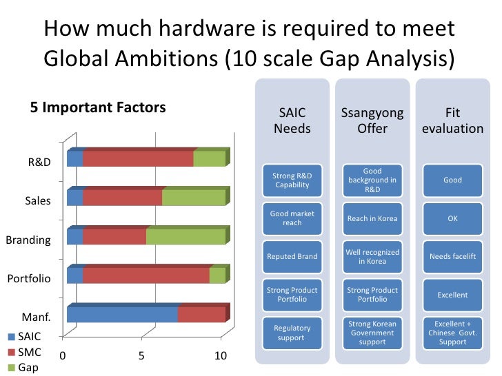 Case study of saic acquiring ssangyong picture