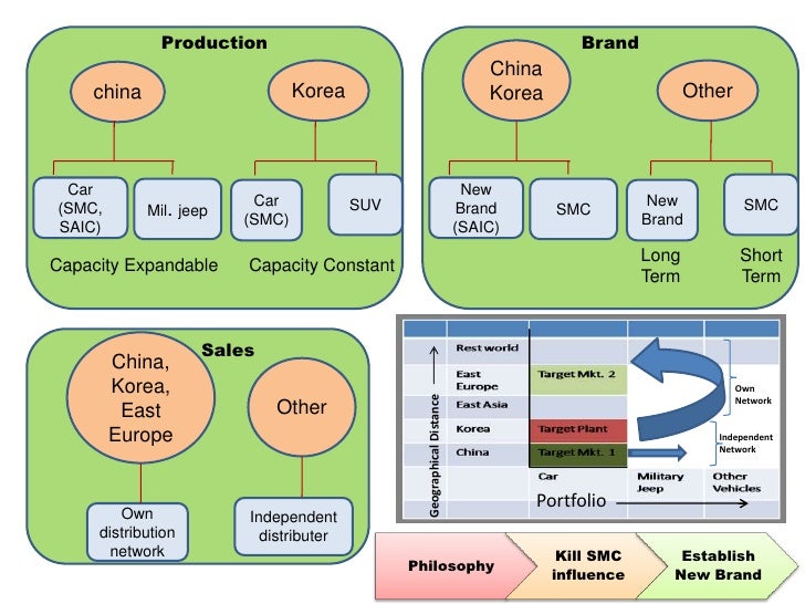 Case study of saic acquiring ssangyong 07 picture