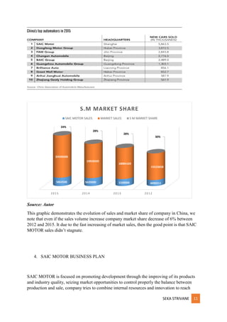 SEKA STRIVANE 11
Source: Autor
This graphic demonstrates the evolution of sales and market share of company in China, we
note that even if the sales volume increase company market share decrease of 6% between
2012 and 2015. It due to the fast increasing of market sales, then the good point is that SAIC
MOTOR sales didn’t stagnate.
4. SAIC MOTOR BUSINESS PLAN
SAIC MOTOR is focused on promoting development through the improving of its products
and industry quality, seizing market opportunities to control properly the balance between
production and sale, company tries to combine internal resources and innovation to reach
2015 2014 2013 2012
5863500 5620000 5100000 4490211
24590000
19928505
18084169
15523658
24%
28%
28%
30%
S.M MARKET SHARE
SAIC MOTOR SALES MARKET SALES S M MARKET SHARE
 