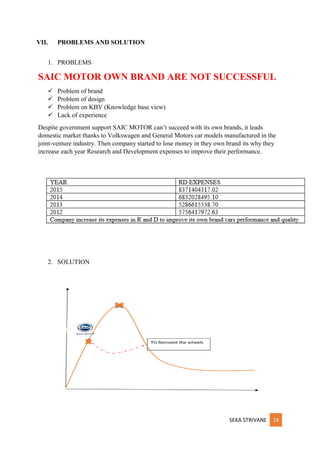 SEKA STRIVANE 14
VII. PROBLEMS AND SOLUTION
1. PROBLEMS
SAIC MOTOR OWN BRAND ARE NOT SUCCESSFUL
 Problem of brand
 Problem of design
 Problem on KBV (Knowledge base view)
 Lack of experience
Despite government support SAIC MOTOR can’t succeed with its own brands, it leads
domestic market thanks to Volkswagen and General Motors car models manufactured in the
joint-venture industry. Then company started to lose money in they own brand its why they
increase each year Research and Development expenses to improve their performance.
2. SOLUTION
 