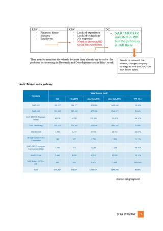 SEKA STRIVANE 15
Said Motor sales volume
Source: saicgroup.com
 