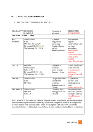 SEKA STRIVANE 9
IV. COMPETITORS FRAMEWORK
1. SAIC MOTOR COMPETITORS ANALYSIS
COMPAGNY BUSINESS
REVENUE
Competitive
advantage
STRENGTHS
WEAKNESSES
CHINESE COMPETITORS
SAIC
MOTOR
Manufactures
Sales
Develops PV and CV
Revenue 2015: 106.68 B $
Market share 2015: 24%
-R and D
-Big players
experience
-Leader of china
market
-Good reputation
-Government
support
-joint venture with
big player
automakers
-Weak global
presence
- unexperienced to
match global
portfolio
- have 3 own brands
GEELY Develops
Manufactures
Sales of PV
Revenue 2015: 30.14B
Market share 2015: 2,03%
Export in 24
countries
Entire strategy
focus on 1 brand
-Volvo acquisition
-Sales network
-Less advanced
technology
-Image of low-end
brand
CHERY Manufactures
Sales
Develops
Design innovation
Export in 80
countries
Strategy focus on
1 brand
-Experienced
business units
-Reduced labour
costs
-Future market size
JAC MOTOR Manufactures
Develops
Sales CV
Offer best price
Strategy focus on
1 Brand
-Distribution and
and -sales network
-Skilled workforce
-Small business
units
SAID MOTOR is the leader in CHINESE domestic market thanks to the government support
and its numerous joint-venture with the big automakers companies, however its competitors
evolve with they own resources and 1 brand. We thing that SAIC MOTOR needs to be
concentrated on its own brands, it needs to build its own brands reputation like its competitors.
 