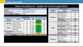Saicon Scorecards
Category Metric Performance
Compliance Policy Compliance 0
Reqs Received 61
Reqs Responded 61
Reqs Declined 0
Category Metric Max Points SLA SLA Met Score Participation 100%
Compliance Policy Compliance 5 = 0 YES 5 Time to Submit 3.4
Participation 20 >= 70% YES 20 Candidates Submitted 112
Time to Submit 20 <= 2 NO 11.8 Candidates Shortlisted 104
Shortlist Rate 15 >= 60% YES 15 Shortlist Rate 93%
Interview Rate 10 >= 30% YES 10 Candidates Interviewed 38
Hire Rate 20 >= 25% YES 20 Interview Rate 37%
Financial Mgmt. Rate Compliance 5 >= 95% YES 5 Candidates Hired 20
Retention Negative Attrition 5 <= 10% NO 3.6 Hire Rate 53%
100 75 YES 90.4 Financial Mgmt. Rate Compliance 5
Active Headcount 37
Total Ends 7
Negative Ends 1
Negative Attrition 14%
Saicon Consultants, Inc. - Supplier Scorecard at Large Retailer
Supplier Info
Q1 2018 Scores
Q1 2018 Statistics
Supplier:
Scorecard Dates:
Total # of Billable Headcount:
Saicon Consultants, Inc.
37
Efficiency
Q4 2017 (Oct - Dec)
Total Score
Retention
Efficiency
Quality Quality
 