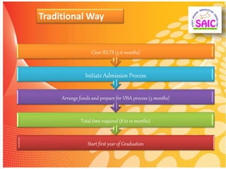 Traditional Way
Start first year of Graduation
Total time required (8 to 10 months)
Arrange funds and prepare for VISA process (3 months)
Initiate Admission Process
Clear IELTS (3-6 months)
 