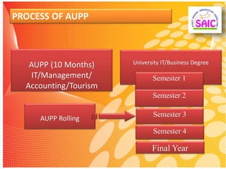 PROCESS OF AUPP
University IT/Business DegreeAUPP (10 Months)
IT/Management/
Accounting/Tourism
AUPP Rolling
Semester 1
Semester 2
Semester 3
Semester 4
Final Year
 