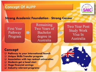 Concept Of AUPP
First Year
Pathway
Program
Remaining
Two Years of
Bachelor
degree in
Australia
Two Year Post
Study Work
Visa In
Australia
Concept
 Pathway to your international launch
 Unique Skills Transfer program
 Association with top ranked universities
 Students get a head start
 Huge financial savings
 Industry-relevant programs
Strong Academic Foundation - Strong Career
 