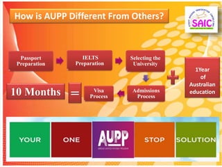 How is AUPP Different From Others?
Passport
Preparation
IELTS
Preparation
Selecting the
University
Admissions
Process
Visa
Process10 Months =
1Year
of
Australian
education
 