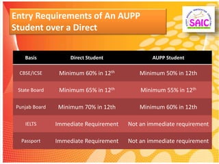 Entry Requirements of An AUPP
Student over a Direct
Basis Direct Student AUPP Student
CBSE/ICSE Minimum 60% in 12th Minimum 50% in 12th
State Board Minimum 65% in 12th Minimum 55% in 12th
Punjab Board Minimum 70% in 12th Minimum 60% in 12th
IELTS Immediate Requirement Not an immediate requirement
Passport Immediate Requirement Not an immediate requirement
 