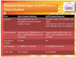 Financial Advantages of AUPP over a
Direct Student
Basis Direct Student Expenses AUPP Student Expenses
Total Fee AUD 66,000 @ Rs.50 = Rs
33,00,000 University Fee AUD
22,000 x 3 years
1st year in India = Rs 1,20,000+ AUD
1280 +
University Fee in AUD for 2 years @
AUD 22000 @ Rs 50 = Rs 23,84,000
Accommodatio
n
Expenses AUD 12000/ annum x 3
years = AUD 36000 @ Rs 50 = Rs
18,00,000
Expenses AUD 6,000/ annum x 2
years = AUD 12,000 @ Rs 50 = Rs.
6,00,000
Consultancy
Charges
Rs 5000 NIL
IELTS Charges Rs 10000 (for 3 months) Rs 10,000(for 6 months)
TOTAL COST Rs 51,15,000 Rs 29,94,000
 