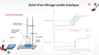 Suivi d’un titrage acido-basique
Suivi pH-métrique
 