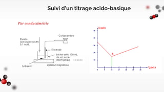 Suivi d’un titrage acido-basique
Par conductimétrie
H3COOH
 