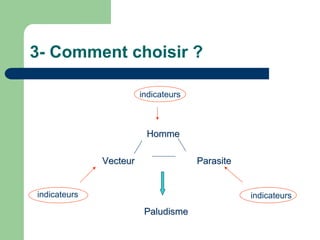 3- Comment choisir ?

                        indicateurs



                         Homme

              Vecteur                 Parasite


indicateurs                                      indicateurs
                         Paludisme
 