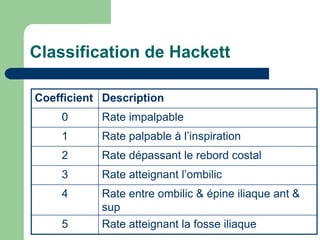 Classification de Hackett

Coefficient Description
    0      Rate impalpable
    1      Rate palpable à l’inspiration
    2      Rate dépassant le rebord costal
    3      Rate atteignant l’ombilic
    4      Rate entre ombilic & épine iliaque ant &
           sup
    5      Rate atteignant la fosse iliaque
 