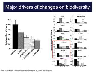 Challenges and impacts of land use and land use planning on ecosystem, biodiversity, and people