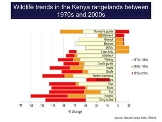 Challenges and impacts of land use and land use planning on ecosystem, biodiversity, and people