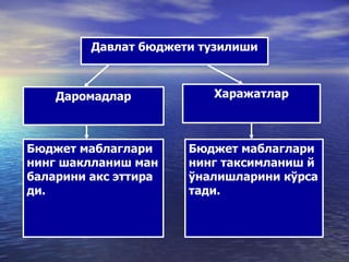 Давлат бюджети тузилиши
Даромадлар Харажатлар
Бюджет маблаглари
нинг шаклланиш ман
баларини акс эттира
ди.
Бюджет маблаглари
нинг таксимланиш й
ўналишларини кўрса
тади.
 