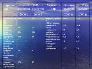 Даромад
лар
Жамига
нисбатан
ЯИМ га
нисбатан
Харажат-
лар
Жамига
нисбатан
ЯИМ га
нисбатан
2000 й 2000 й 2000 й 2000 й
Дромадлар жа
ми
Шу
жумладан:
тўгри
соликлар
егри
соликлар
ресурслар
учун
тўловлар ва
мол-мулк
солиги
ижтимоий
инфрату-
зилма
ривожлани-
шига
соликлар
бошка
соликлар ва
даромадлар
100,0
26,3
45,4
10,0
1,0
17,2
28,5
7,5
13,0
2,8
0,3
4,9
Харажатлар жам
и
Шу жумладан:
ижтимоий
сохага
ижтимоий
химояга
иктисодиётга
марказлашган
инвецитсия-лар
давлат
бошкаруви
бошка
харажатлар
100,0
35,1
7,7
9,1
20,1
2,3
25,7
19,6
10,4
2,3
2,7
6,0
0,7
7,6
 