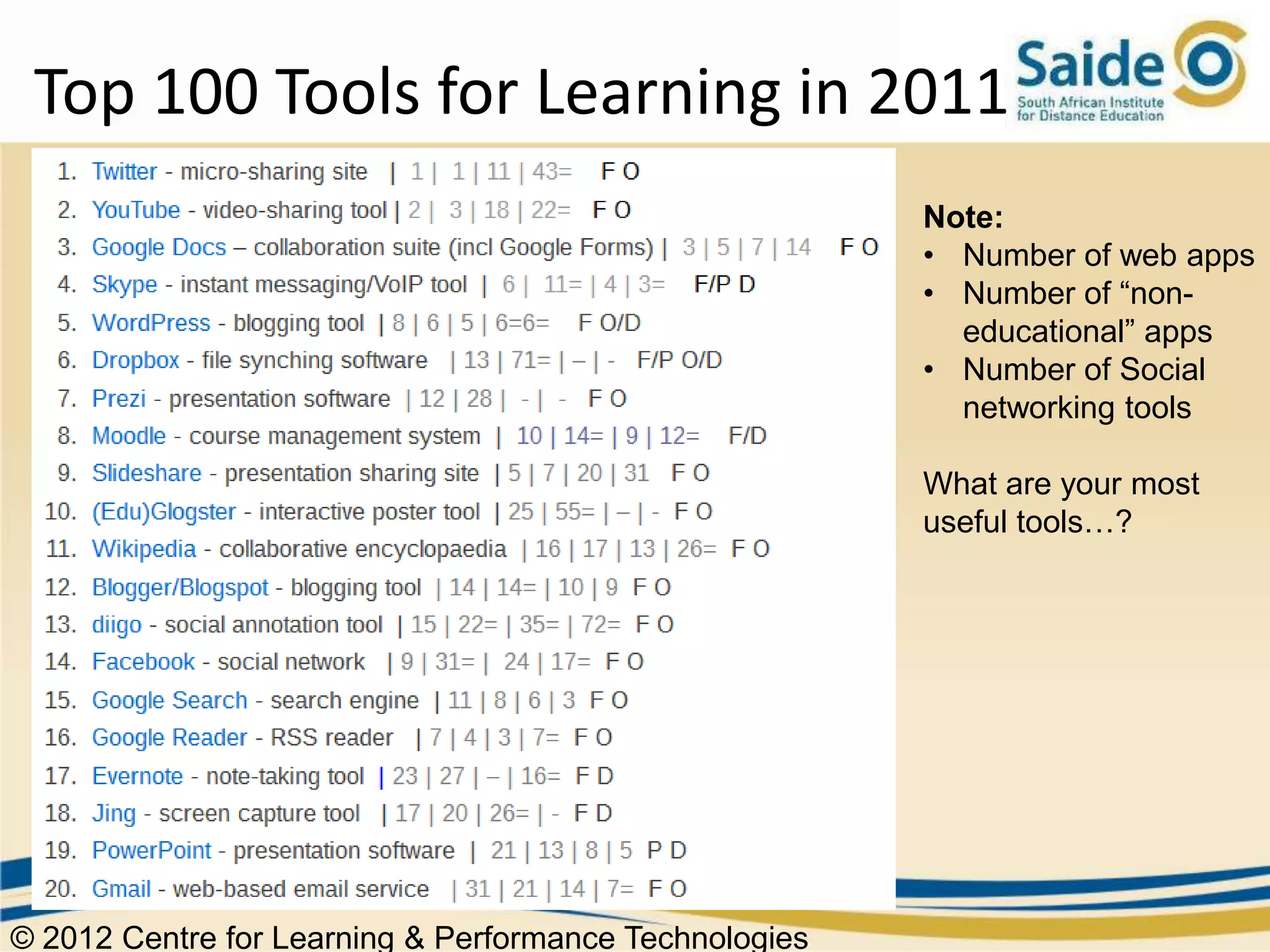 Top 100 Tools for Learning in 2011
                                                        Note:
                                                        • Number of web apps
                                                        • Number of “non-
                                                          educational” apps
                                                        • Number of Social
                                                          networking tools

                                                        What are your most
                                                        useful tools…?




© 2012 Centre for Learning & Performance Technologies
 