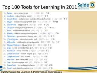 Top 100 Tools for Learning in 2011




© 2012 Centre for Learning & Performance Technologies
 