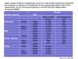 Biodiversity, Ecosystem services, Social sustainability and Tipping points in East African rangelands (BEST) 