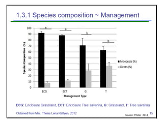Livelihood diversifying potential of livestock based carbon sequestration options in pastoral and agro pastoral systems in Africa
