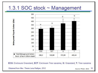 Livelihood diversifying potential of livestock based carbon sequestration options in pastoral and agro pastoral systems in Africa