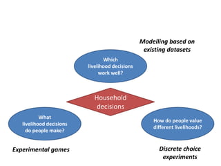 Livelihood diversifying potential of livestock based carbon sequestration options in pastoral and agro pastoral systems in Africa