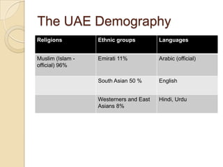 The UAE Demography
Religions

Ethnic groups

Languages

Muslim (Islam official) 96%

Emirati 11%

Arabic (official)

South Asian 50 %

English

Westerners and East
Asians 8%

Hindi, Urdu

 