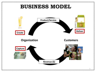 The business model canvas | PDF