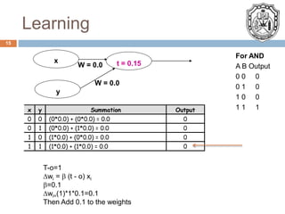Learning
15
For AND
A B Output
0 0 0
0 1 0
1 0 0
1 1 1
t = 0.15
y
x
W = 0.0
W = 0.0
x y Summation Output
0 0 (0*0.0) + (0*0.0) = 0.0 0
0 1 (0*0.0) + (1*0.0) = 0.0 0
1 0 (1*0.0) + (0*0.0) = 0.0 0
1 1 (1*0.0) + (1*0.0) = 0.0 0
T-o=1
wi =  (t - o) xi
=0.1
wi=(1)*1*0.1=0.1
Then Add 0.1 to the weights
 