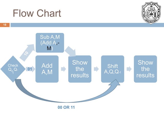 Booth algorithm | PPT | Free Download