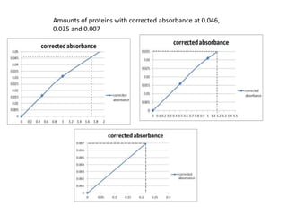 Amounts of proteins with corrected absorbance at 0.046,
0.035 and 0.007
 