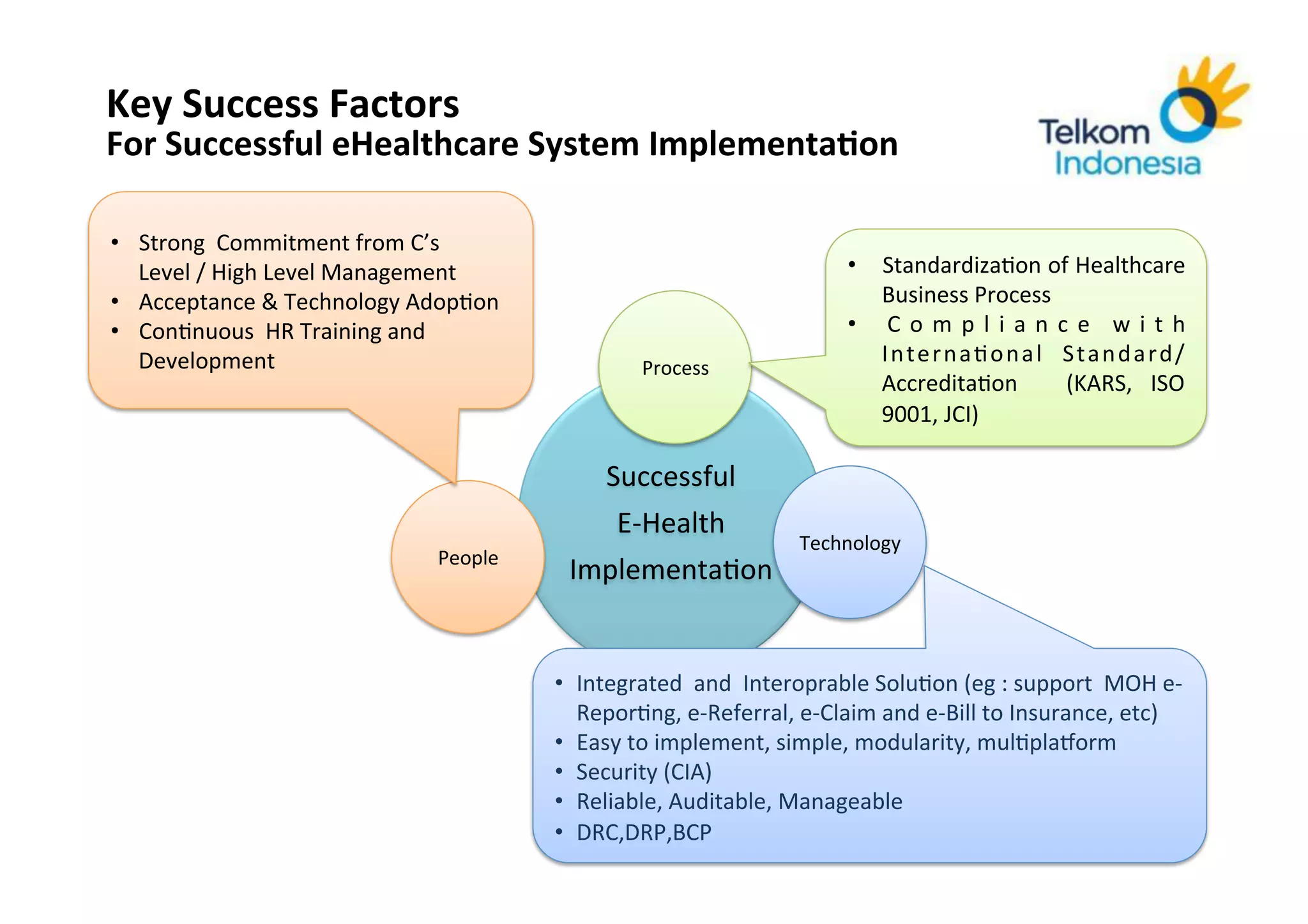 Key	
  Success	
  Factors	
  	
  
For	
  Successful	
  eHealthcare	
  System	
  ImplementaRon	
  

•  Strong	
  	
  Commitment	
  from	
  C’s	
  
   Level	
  /	
  High	
  Level	
  Management	
                                                             •  Standardiza.on	
   of	
   Healthcare	
  
•  Acceptance	
  &	
  Technology	
  Adop.on	
                                                                 Business	
  Process	
  
•  Con.nuous	
  	
  HR	
  Training	
  and	
                                                                •  C o m p l i a n c e	
   w i t h	
  
   Development	
                                                                                              I n t e r n a . o n a l	
   S t a n d a r d /	
  
                                                                           Process	
  
                                                                                                              Accredita.on	
   	
   (KARS,	
   ISO	
  
                                                                                                              9001,	
  JCI)	
  

                                                                  Successful	
  	
  
                                                                   E-­‐Health	
  
                                                                                                   Technology	
  
                                                 People	
  
                                                                Implementa.on	
  


                                                              •  Integrated	
  	
  and	
  	
  Interoprable	
  Solu.on	
  (eg	
  :	
  support	
  	
  MOH	
  e-­‐
                                                                 Repor.ng,	
  e-­‐Referral,	
  e-­‐Claim	
  and	
  e-­‐Bill	
  to	
  Insurance,	
  etc)	
  	
  
                                                              •  Easy	
  to	
  implement,	
  simple,	
  modularity,	
  mul.pla_orm	
  
                                                              •  Security	
  (CIA)	
  	
  
                                                              •  Reliable,	
  Auditable,	
  Manageable	
  
                                                              •  DRC,DRP,BCP	
  
        Corporate	
  Strategic	
  Planning	
  
 