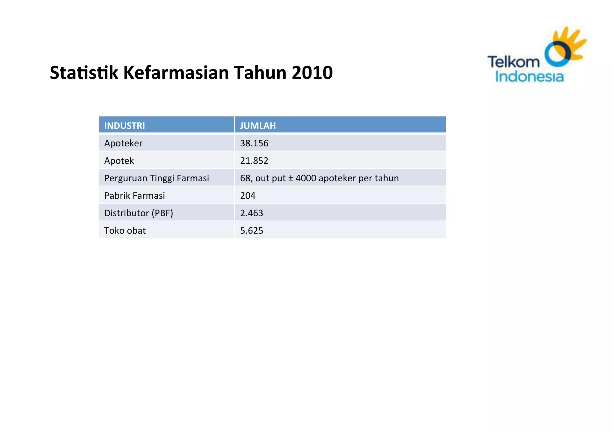  
StaRsRk	
  Kefarmasian	
  Tahun	
  2010	
  

             INDUSTRI	
                           JUMLAH	
  
             Apoteker	
                           38.156	
  
             Apotek	
                             21.852	
  
             Perguruan	
  Tinggi	
  Farmasi	
     68,	
  out	
  put	
  ±	
  4000	
  apoteker	
  per	
  tahun	
  
             Pabrik	
  Farmasi	
                  204	
  
             Distributor	
  (PBF)	
               2.463	
  
             Toko	
  obat	
                       5.625	
  




       Corporate	
  Strategic	
  Planning	
  
 