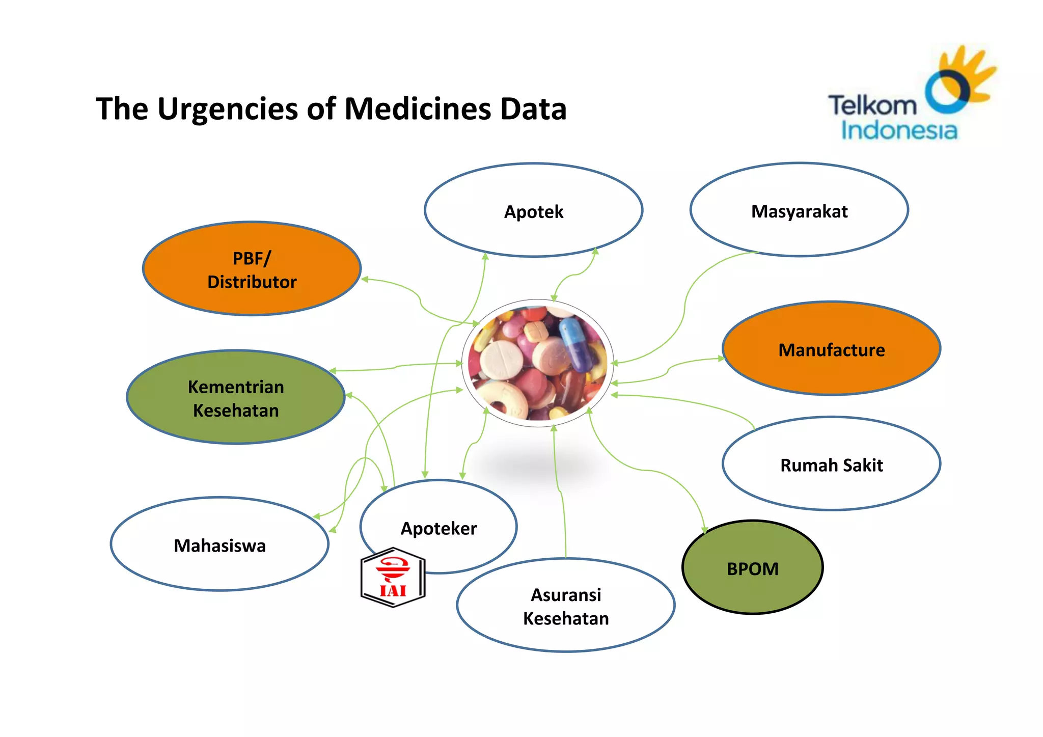  
The	
  Urgencies	
  of	
  Medicines	
  Data	
  

                                                               Apotek	
             Masyarakat	
  

                       PBF/	
  
                    Distributor	
  


                                                                                        Manufacture	
  
                Kementrian	
  
                Kesehatan	
  

                                                                                        Rumah	
  Sakit	
  


                                                Apoteker	
  
             Mahasiswa	
  
                                                                                 BPOM	
  
                                                                  Asuransi	
  
                                                                 Kesehatan	
  

       Corporate	
  Strategic	
  Planning	
  
 