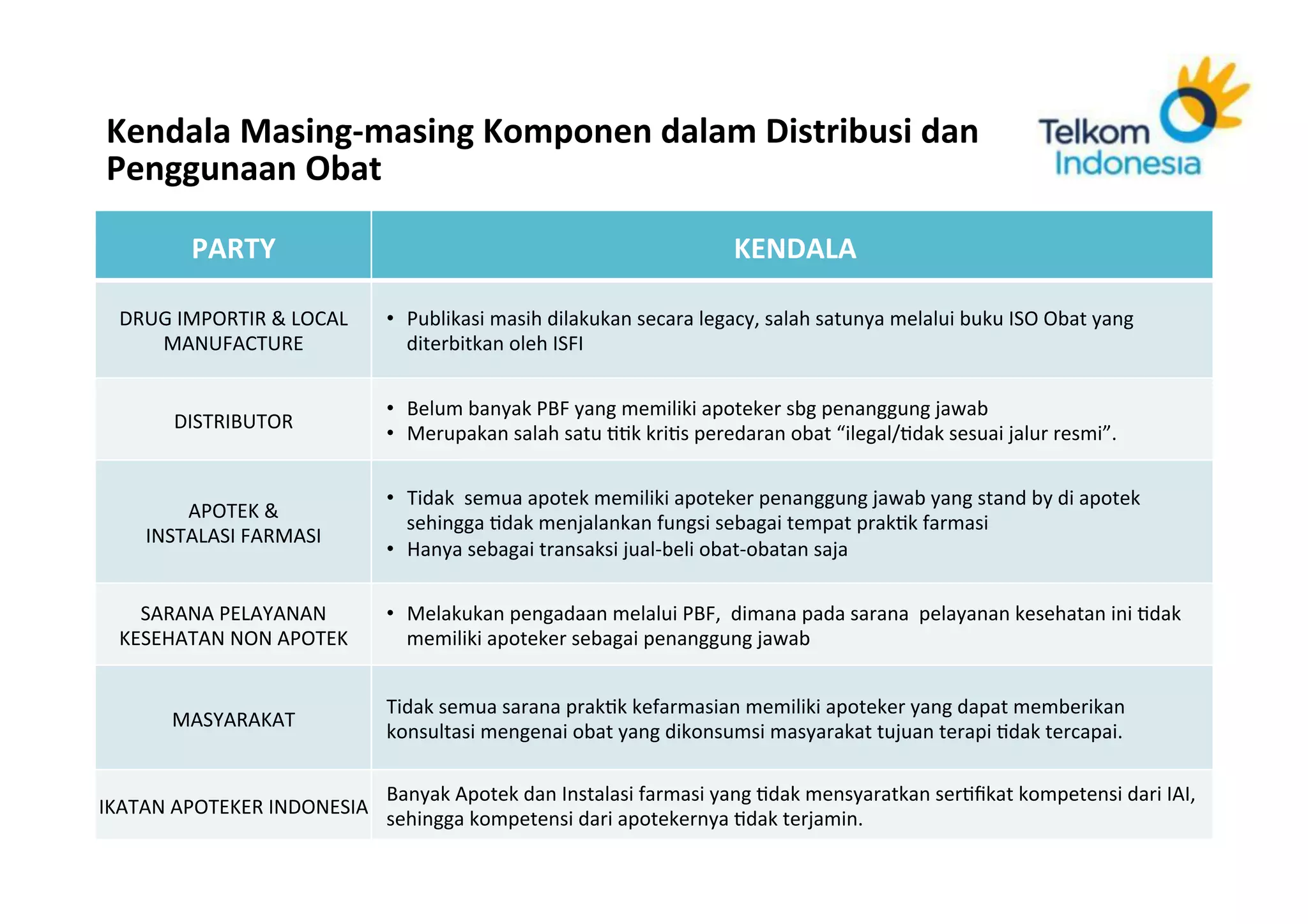  
Kendala	
  Masing-­‐masing	
  Komponen	
  dalam	
  Distribusi	
  dan	
  
Penggunaan	
  Obat	
  

                 PARTY	
                                                                                KENDALA	
  

       DRUG	
  IMPORTIR	
  &	
  LOCAL	
          •  Publikasi	
  masih	
  dilakukan	
  secara	
  legacy,	
  salah	
  satunya	
  melalui	
  buku	
  ISO	
  Obat	
  yang	
  
          MANUFACTURE	
                             diterbitkan	
  oleh	
  ISFI	
  

                                                 •  Belum	
  banyak	
  PBF	
  yang	
  memiliki	
  apoteker	
  sbg	
  penanggung	
  jawab	
  
              DISTRIBUTOR	
  
                                                 •  Merupakan	
  salah	
  satu	
  ..k	
  kri.s	
  peredaran	
  obat	
  “ilegal/.dak	
  sesuai	
  jalur	
  resmi”.	
  

                                                 •  Tidak	
  	
  semua	
  apotek	
  memiliki	
  apoteker	
  penanggung	
  jawab	
  yang	
  stand	
  by	
  di	
  apotek	
  
              APOTEK	
  &	
  	
  
                                                    sehingga	
  .dak	
  menjalankan	
  fungsi	
  sebagai	
  tempat	
  prak.k	
  farmasi	
  
          INSTALASI	
  FARMASI	
  
                                                 •  Hanya	
  sebagai	
  transaksi	
  jual-­‐beli	
  obat-­‐obatan	
  saja	
  

         SARANA	
  PELAYANAN	
                   •  Melakukan	
  pengadaan	
  melalui	
  PBF,	
  	
  dimana	
  pada	
  sarana	
  	
  pelayanan	
  kesehatan	
  ini	
  .dak	
  
       KESEHATAN	
  NON	
  APOTEK	
                 memiliki	
  apoteker	
  sebagai	
  penanggung	
  jawab	
  


                                                 Tidak	
  semua	
  sarana	
  prak.k	
  kefarmasian	
  memiliki	
  apoteker	
  yang	
  dapat	
  memberikan	
  
              MASYARAKAT	
  
                                                 konsultasi	
  mengenai	
  obat	
  yang	
  dikonsumsi	
  masyarakat	
  tujuan	
  terapi	
  .dak	
  tercapai.	
  

                                                 Banyak	
  Apotek	
  dan	
  Instalasi	
  farmasi	
  yang	
  .dak	
  mensyaratkan	
  ser.ﬁkat	
  kompetensi	
  dari	
  IAI,	
  
IKATAN	
  APOTEKER	
  INDONESIA	
  
                                                 sehingga	
  kompetensi	
  dari	
  apotekernya	
  .dak	
  terjamin.	
  
               Corporate	
  Strategic	
  Planning	
  
 