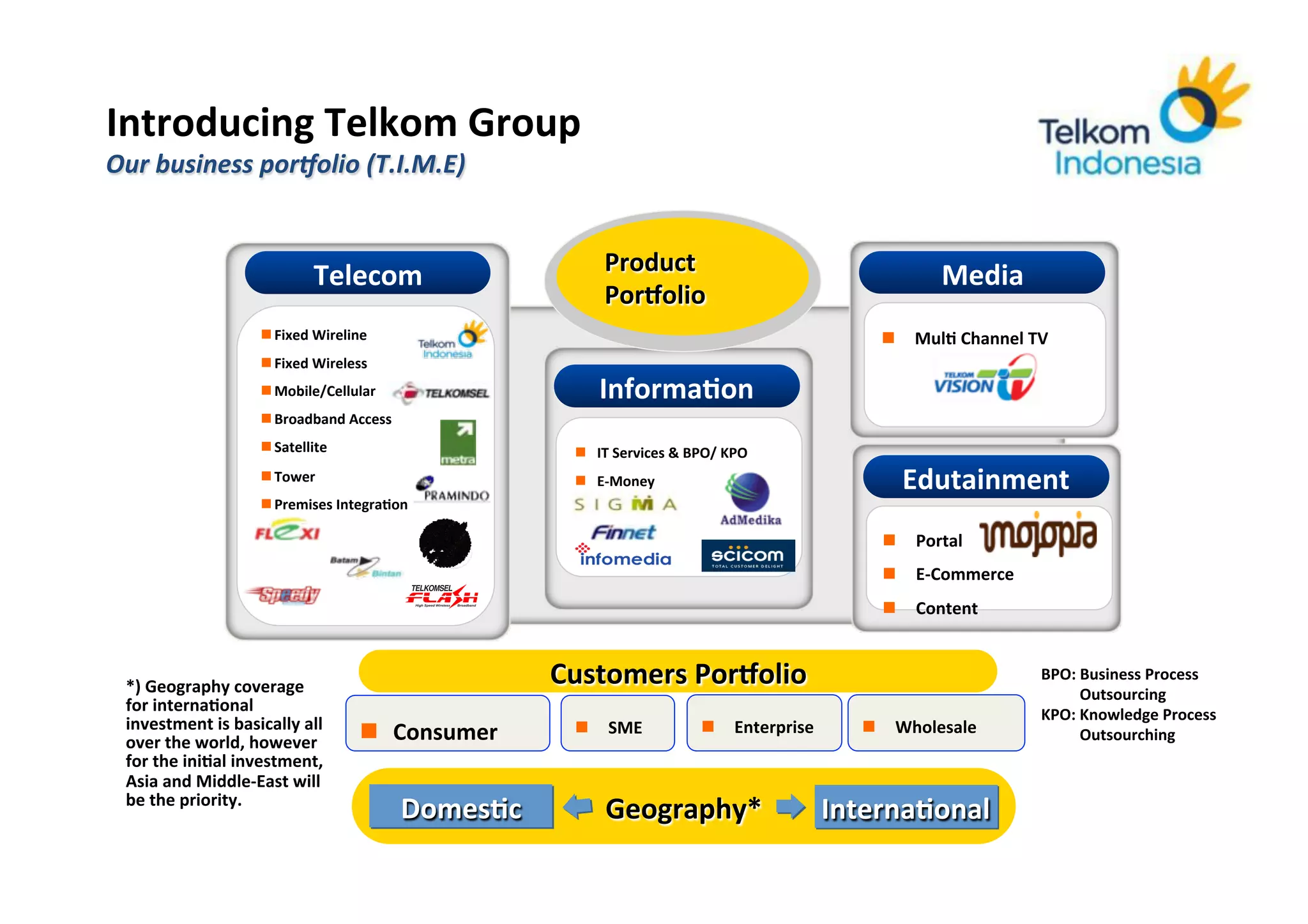 Introducing	
  Telkom	
  Group	
  
Our	
  business	
  por;olio	
  (T.I.M.E)	
  	
  	
  


                                                                                  Product	
  	
                                              Media	
  
                                         Telecom	
  
                                                                                  Porbolio	
  
                            n Fixed	
  Wireline	
  	
                                                                             n  MulR	
  Channel	
  TV	
  
                            n Fixed	
  Wireless	
  
                            n Mobile/Cellular	
                                InformaRon	
  
                            n Broadband	
  Access	
  
                            n Satellite	
                                 n  IT	
  Services	
  &	
  BPO/	
  KPO	
  
                            n Tower	
                                     n  E-­‐Money	
                                            Edutainment	
  
                            n Premises	
  IntegraRon	
  

                                                                                                                                   n  Portal	
  
                                                                                                                                   n  E-­‐Commerce	
  
                                                                                                                                   n  Content	
  



  *)	
  Geography	
  coverage	
                                          Customers	
  Porbolio	
                                                              BPO:	
  Business	
  Process	
  	
  
                                                                                                                                                              	
  	
  	
  	
  	
  	
  	
  	
  	
  	
  Outsourcing	
  	
  
  for	
  internaRonal	
                                                                                                                                       KPO:	
  Knowledge	
  Process	
  
  investment	
  is	
  basically	
  all	
                                   n  SME	
                     n  Enterprise	
        n  Wholesale	
  
  over	
  the	
  world,	
  however	
                n  Consumer	
                                                                                            	
  	
  	
  	
  	
  	
  	
  	
  	
  	
  Outsourching	
  	
  
  for	
  the	
  iniRal	
  investment,	
  
  Asia	
  and	
  Middle-­‐East	
  will	
  
  be	
  the	
  priority.	
  
                                                           DomesRc	
              Geography*	
                                InternaRonal	
  
            Corporate	
  Strategic	
  Planning	
  
 