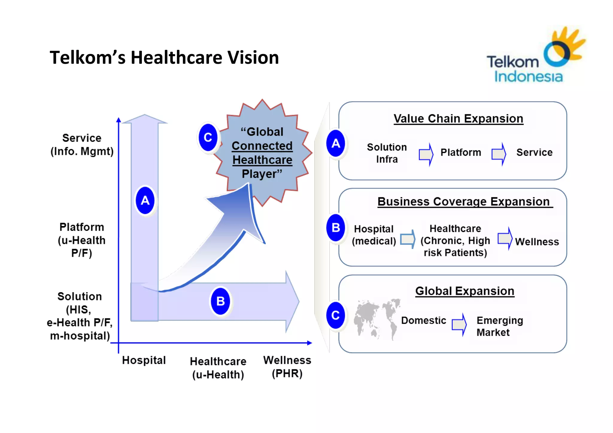 Telkom’s	
  Healthcare	
  Vision	
  




     Corporate	
  Strategic	
  Planning	
  
 