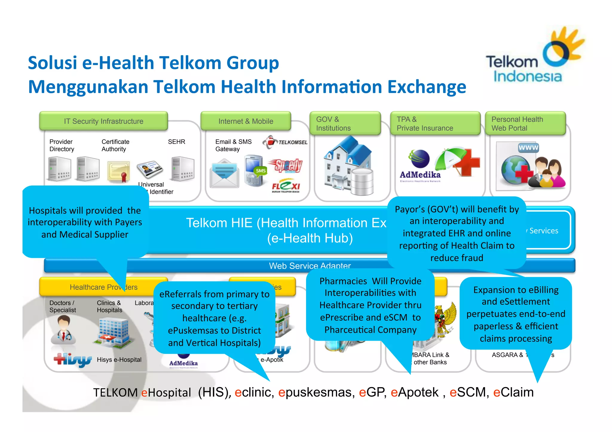 Solusi	
  e-­‐Health	
  Telkom	
  Group	
  
Menggunakan	
  Telkom	
  Health	
  InformaRon	
  Exchange	
  
              IT Security Infrastructure                               Internet & Mobile          GOV &                        TPA &                       Personal Health
                                                                                                  Institutions                 Private Insurance           Web Portal
        Provider             Certificate              SEHR            Email & SMS
        Directory            Authority                                Gateway




                                          Universal
                 PKI Server            Patient Identifier


 Hospitals	
  will	
  provided	
  	
  the	
                                                                             Payor’s	
  (GOV’t)	
  will	
  beneﬁt	
  by	
  
               Rou.ng	
  &	
  
interoperability	
  with	
  Payers	
                         Telkom HIE (Health Information                                 an	
  interoperability	
  and	
  	
  
                                                                                                                     Exchange)
    and	
  MTransforma.on	
  
            edical	
  Supplier	
                                          (e-Health Hub)
                                                                                                                                                         Workﬂow	
  Services	
  
                                                                                                                          integrated	
  EHR	
  and	
  online	
  
                     Services	
  
                                                                                                                         repor.ng	
  of	
  Health	
  Claim	
  to	
  
                                                                                                                                    reduce	
  fraud	
  
                                                                                        Web Service Adapter
                                                                                                   Pharmacies	
  	
  Will	
  Provide	
                Government Insurance
                Healthcare Providers                                            Pharmacies          Suppliers                  Finance              Expansion	
  to	
  eBilling	
  
                                                   eReferrals	
  from	
  primary	
  to	
            Interoperabili.es	
  with	
                      & SOE’s
        Doctors /          Clinics &
                                                      secondary	
  to	
  ter.ary	
  
                                           Laboratories      EMR
                                                                                                   Healthcare	
  Provider	
  thru	
                   and	
  eSeqlement	
  
        Specialist         Hospitals
                                                        healthcare	
  (e.g.	
                      ePrescribe	
  and	
  eSCM	
  	
  to	
           perpetuates	
  end-­‐to-­‐end	
  
                                                     ePuskemsas	
  to	
  District	
                 Pharceu.cal	
  Company	
                        paperless	
  &	
  eﬃcient	
  
                                                     and	
  Ver.cal	
  Hospitals)	
                                                                   claims	
  processing	
  
                                                                                                                                 HIMBARA Link &            ASGARA & 141 SOE’s
                           Hisys e-Hospital                                     Hisys e-Apotik                                    52 other Banks




               TELKOM	
  eHospital	
  
    SICP	
   Corporate	
  Strategic	
  Planning	
   (HIS),	
  eclinic, epuskesmas, eGP, eApotek , eSCM, eClaim	
  
 