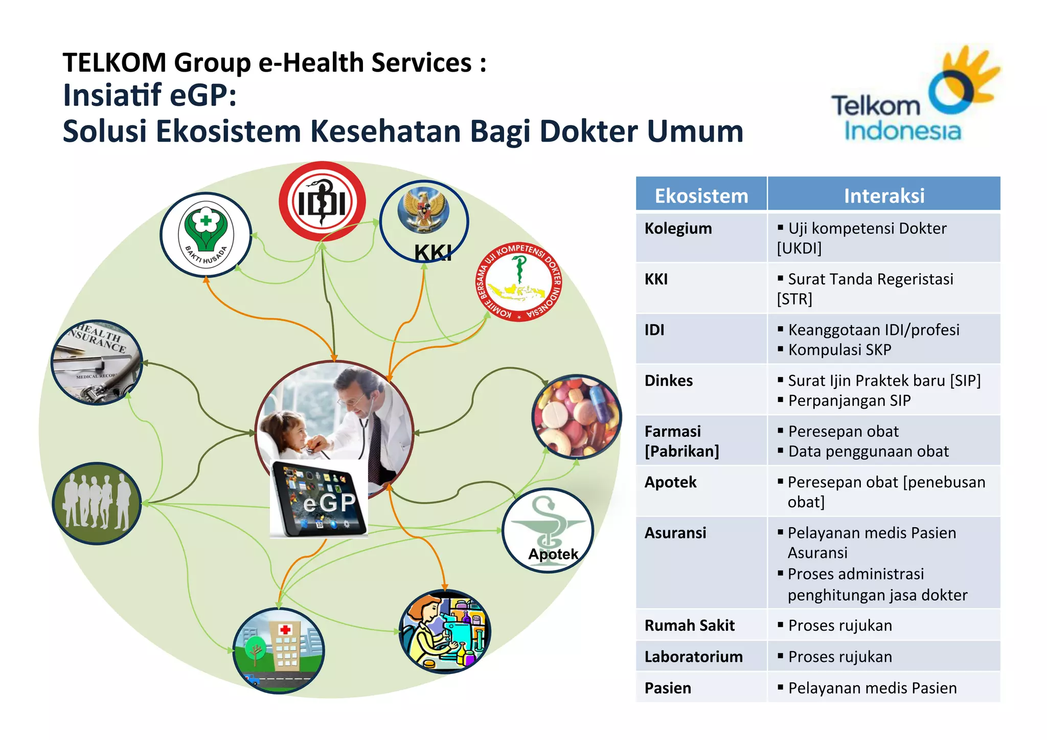 TELKOM	
  Group	
  e-­‐Health	
  Services	
  :	
  
InsiaRf	
  eGP:	
  	
  
Solusi	
  Ekosistem	
  Kesehatan	
  Bagi	
  Dokter	
  Umum	
  
                                                                   Ekosistem	
                        Interaksi	
  
                                                                 Kolegium	
           § 	
  Uji	
  kompetensi	
  Dokter	
  
                                                  KKI                                 [UKDI]	
  
                                                                 KKI	
                § 	
  Surat	
  Tanda	
  Regeristasi	
  
                                                                                      [STR]	
  
                                                                 IDI	
                § 	
  Keanggotaan	
  IDI/profesi	
  
                                                                                      § 	
  Kompulasi	
  SKP	
  
                                                                 Dinkes	
             § 	
  Surat	
  Ijin	
  Praktek	
  baru	
  [SIP]	
  
                                                                                      § 	
  Perpanjangan	
  SIP	
  
                                                                 Farmasi	
            § 	
  Peresepan	
  obat	
  	
  
                                                                 [Pabrikan]	
         § 	
  Data	
  penggunaan	
  obat	
  
                                                                 Apotek	
             § Peresepan	
  obat	
  [penebusan	
  
                                                                                         obat]	
  
                                                                 Asuransi	
           § Pelayanan	
  medis	
  Pasien	
  
                                                        Apotek                           Asuransi	
  
                                                                                      § Proses	
  administrasi	
  
                                                                                         penghitungan	
  jasa	
  dokter	
  
                                                                 Rumah	
  Sakit	
     § 	
  Proses	
  rujukan	
  
                                                                 Laboratorium	
       § 	
  Proses	
  rujukan	
  
         Corporate	
  Strategic	
  Planning	
                    Pasien	
             § 	
  Pelayanan	
  medis	
  Pasien	
  
 