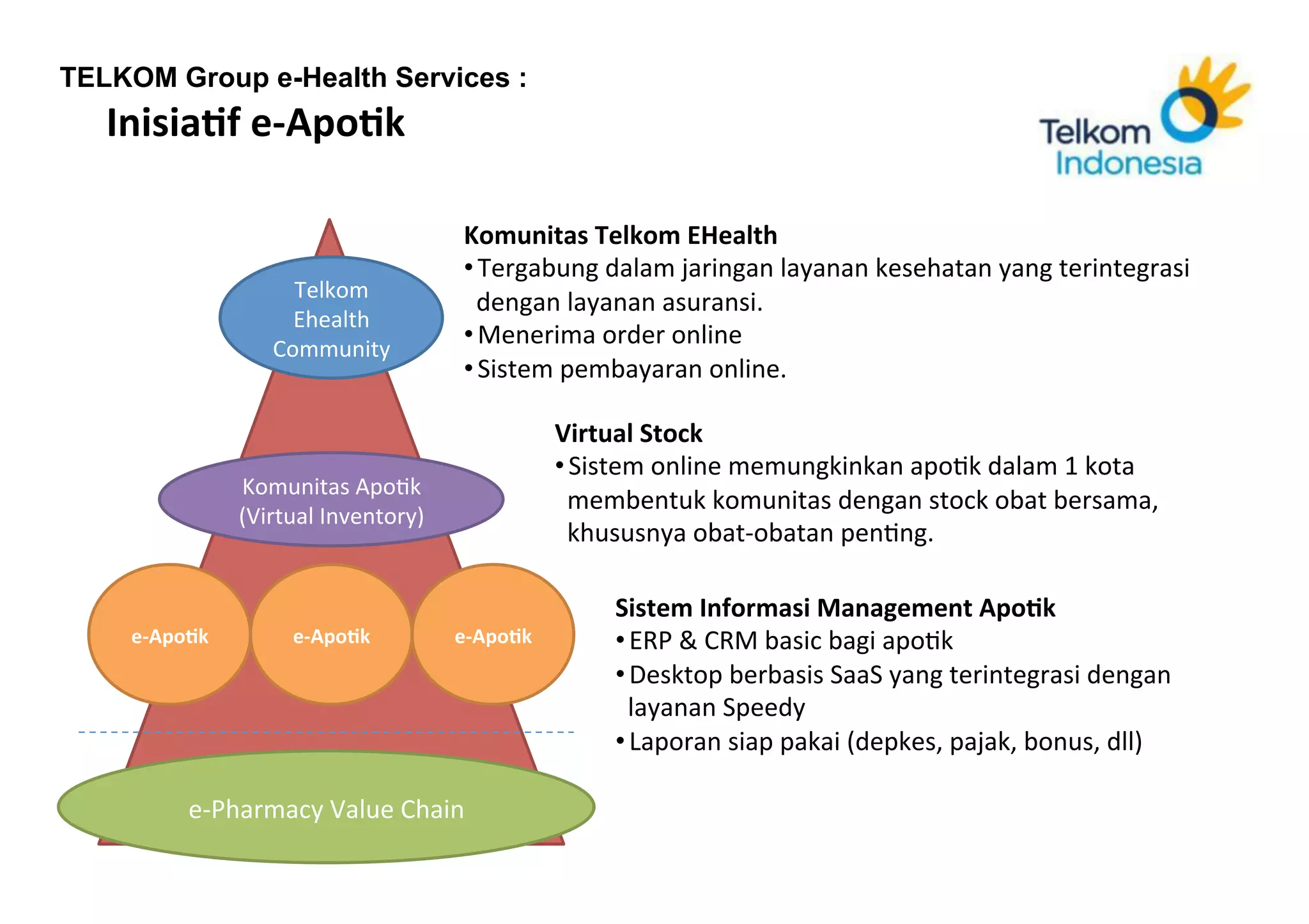 TELKOM Group e-Health Services :
   InisiaRf	
  e-­‐ApoRk	
  

                                                      Komunitas	
  Telkom	
  EHealth	
  
                                                      • Tergabung	
  dalam	
  jaringan	
  layanan	
  kesehatan	
  yang	
  terintegrasi	
  
                             Telkom	
  
                                                        dengan	
  layanan	
  asuransi.	
  
                             Ehealth	
  
                           Community	
  
                                                      • Menerima	
  order	
  online	
  	
  
                                                      • Sistem	
  pembayaran	
  online.	
  

                                                                     Virtual	
  Stock	
  
                                                                     • Sistem	
  online	
  memungkinkan	
  apo.k	
  dalam	
  1	
  kota	
  
                     Komunitas	
  Apo.k	
  
                                                                       membentuk	
  komunitas	
  dengan	
  stock	
  obat	
  bersama,	
  
                     (Virtual	
  Inventory)	
  
                                                                       khususnya	
  obat-­‐obatan	
  pen.ng.	
  

                                                                           Sistem	
  Informasi	
  Management	
  ApoRk	
  
     e-­‐ApoRk	
              e-­‐ApoRk	
            e-­‐ApoRk	
           • ERP	
  &	
  CRM	
  basic	
  bagi	
  apo.k	
  
                                                                           • Desktop	
  berbasis	
  SaaS	
  yang	
  terintegrasi	
  dengan	
  
                                                                             layanan	
  Speedy	
  
                                                                           • Laporan	
  siap	
  pakai	
  (depkes,	
  pajak,	
  bonus,	
  dll)	
  

              e-­‐Pharmacy	
  Value	
  Chain	
  
            Corporate	
  Strategic	
  Planning	
  
 
