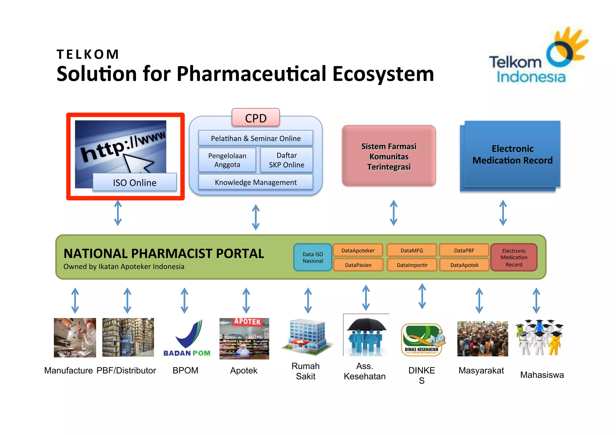 T E L K O M 	
   	
  
  SoluRon	
  for	
  PharmaceuRcal	
  Ecosystem	
  
                                                                        CPD	
  
                                                          Pela.han	
  &	
  Seminar	
  Online	
  
                                                                                                                              Sistem	
  Farmasi	
                         Electronic	
  
                                                         Pengelolaan	
              Dauar	
  	
                                  Komunitas	
  
                                                           Anggota	
              SKP	
  Online	
                                                                      MedicaRon	
  Record	
  
                                                                                                                                Terintegrasi	
  	
  
                        ISO	
  Online	
                    Knowledge	
  Management	
  




    NATIONAL	
  PHARMACIST	
  PORTAL	
                                                             Data	
  ISO	
  
                                                                                                   Nasional	
  
                                                                                                                     DataApoteker	
          DataMFG	
        DataPBF	
       Electronic	
  
                                                                                                                                                                              Medica.on	
  
    Owned	
  by	
  Ikatan	
  Apoteker	
  Indonesia	
                                                                  DataPasien	
         DataImpor.r	
     DataApotek	
      Record	
  




                                                                                            Rumah                       Ass.
Manufacture PBF/Distributor                     BPOM             Apotek                                                                         DINKE           Masyarakat             Mahasiswa
                                                                                             Sakit                    Kesehatan                   S

            Corporate	
  Strategic	
  Planning	
  
 