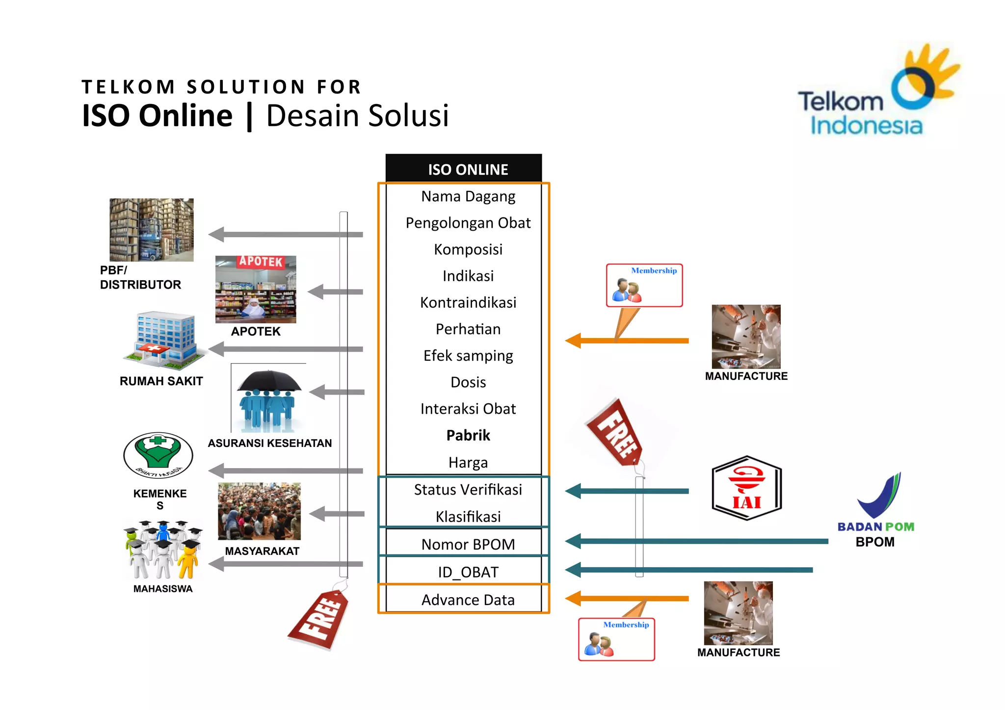 T E L K O M 	
   S O L U T I O N 	
   F O R 	
   	
  
ISO	
  Online	
  |	
  Desain	
  Solusi	
  
                                                            ISO	
  ONLINE	
  
                                                          Nama	
  Dagang	
  
                                                        Pengolongan	
  Obat	
  
                                                             Komposisi	
  
   PBF/
   DISTRIBUTOR
                                                              Indikasi	
  
                                                          Kontraindikasi	
  
                              APOTEK                         Perha.an	
  
                                                           Efek	
  samping	
  
                                                                                    MANUFACTURE
      RUMAH SAKIT                                               Dosis	
  
                                                          Interaksi	
  Obat	
  
                         ASURANSI KESEHATAN
                                                               Pabrik	
  
                                                                Harga	
  
         KEMENKE                                         Status	
  Veriﬁkasi	
  
            S
                                                             Klasiﬁkasi	
  
                            MASYARAKAT                    Nomor	
  BPOM	
                         BPOM

                                                             ID_OBAT	
  
         MAHASISWA
                                                          Advance	
  Data	
  


          Corporate	
  Strategic	
  Planning	
                                     MANUFACTURE
 