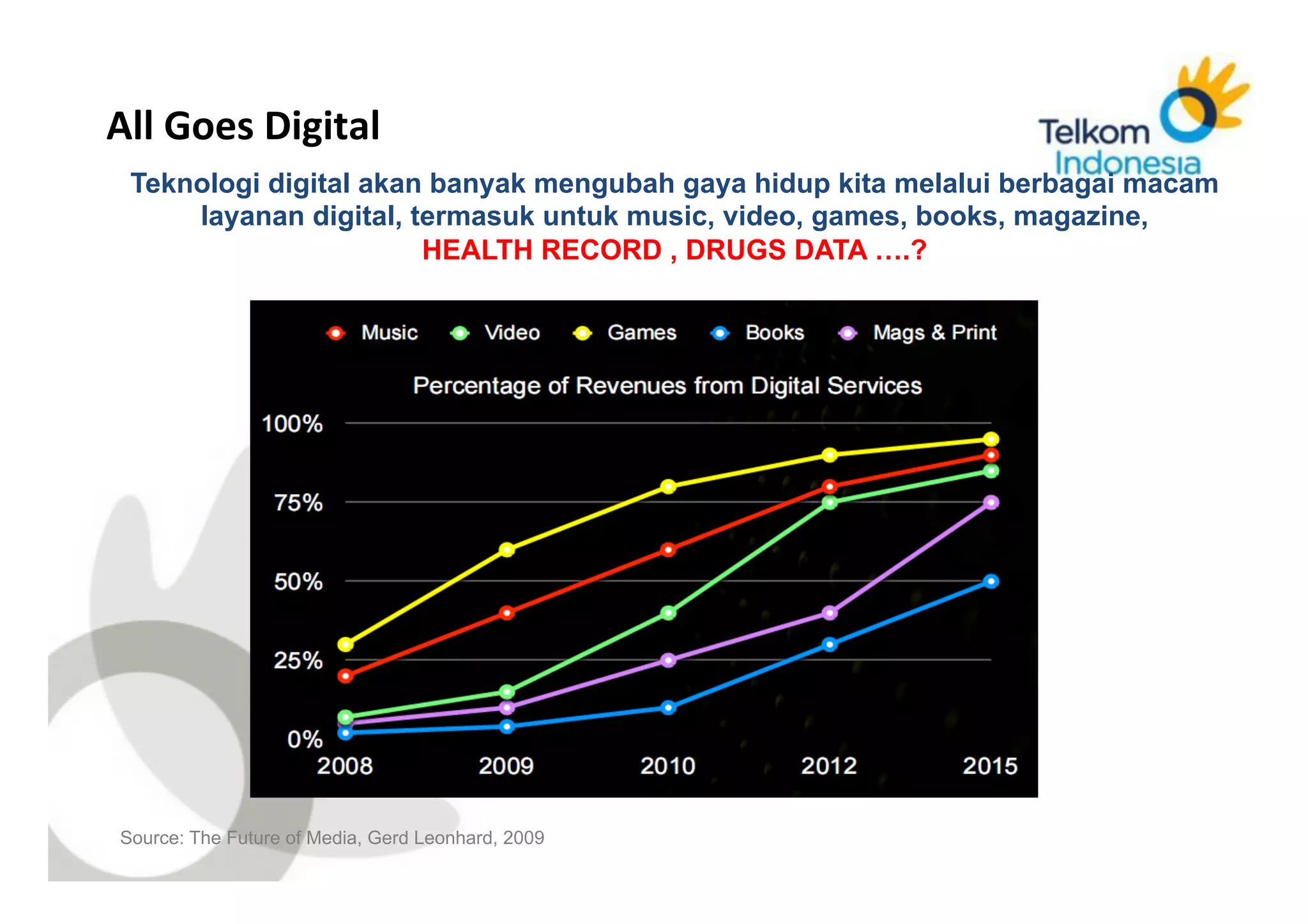All	
  Goes	
  Digital	
  
    Teknologi digital akan banyak mengubah gaya hidup kita melalui berbagai macam
        layanan digital, termasuk untuk music, video, games, books, magazine,
                          HEALTH RECORD , DRUGS DATA ….?




SICP	
  
   Source: The Future of Media, Gerd Leonhard, 2009
         Corporate	
  Strategic	
  Planning	
  
 