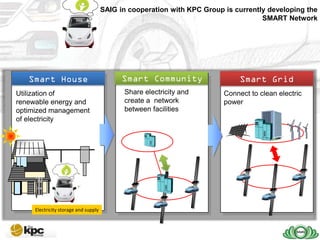 SAIG in cooperation with KPC Group is currently developing the
                                                                                    SMART Network




   Smart House                              Smart Community                   Smart Grid
                                                                              Smart Grid
Utilization of                              Share electricity and        Connect to clean electric
renewable energy and                        create a network             power
optimized management                        between facilities
of electricity




     Electricity storage and supply
 