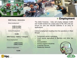 SAIG company profile…



SAIG
Today
   SAIG Factory – Automotive
                                                                              Employment
   ……………………………...                        The SAIG Factories - India will employ between 6,000
   Direct employment:                    and 10,000 workers for a total output of 60, 000 units per
          2,000 (2 shifts)
                                         annum for cars and 300,000 batteries in an array of
          3,500 (3 shifts)               applications.
   ………………………………
   Indirect Employment:                  Indirect employment resulting from the operations in West
                                         Bengal:
              10,000

 SAIG Factory – Battery + Chargers          Component vendor operations
 ……………………………...                             Local source agriculture in Bamboo and other bio
 Direct employment:                         mass
                                            Transportation
             4,000 (2 shifts)
                                            Factory support industries
             6,500 (3 shifts)
 ………………………………                               Customer Service
 Indirect Employment:                       Dealership Network

                 15,000
 